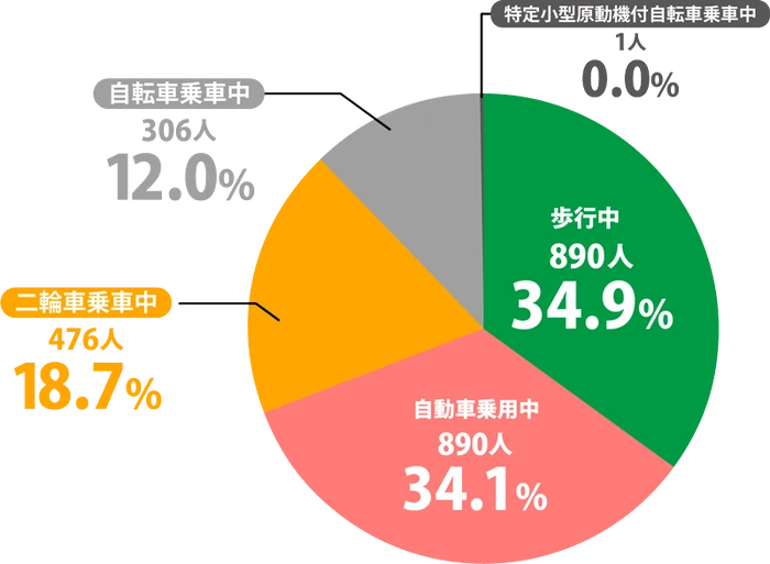 状態別死者数の割合：歩行中890人34.9%、自動車乗用中890人34.1%、二輪車乗用中476人18.7%、自転車乗用中306人12.0%、特定小型原動機付自転車等1人0.0%